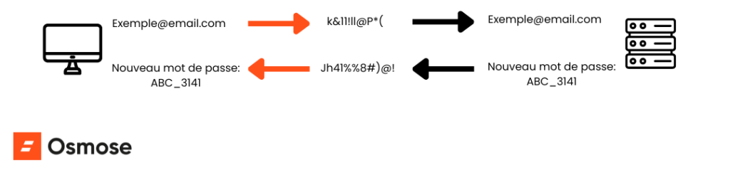 Schéma illustrant le cryptage de données dans un contexte d'hébergement web avec un certificat SSL