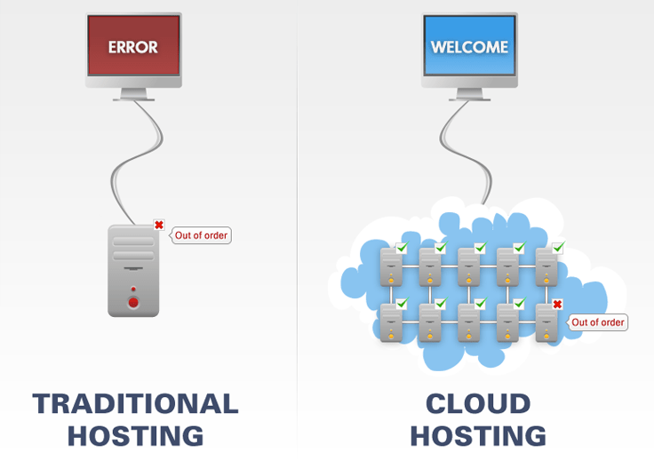 Schéma illustrant la fiabilité de l'hébergement cloud